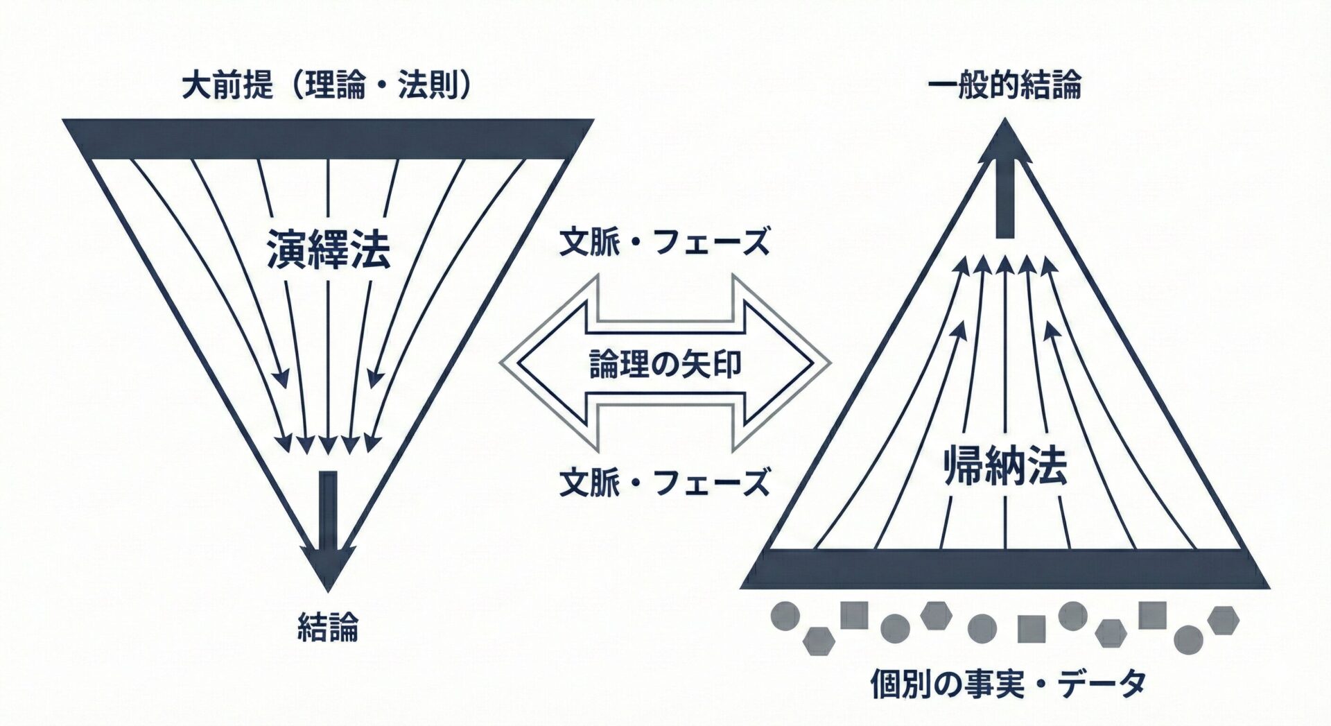 【中古】 帰納的確率と様相の論理 演繹法と帰納法：審査員を納得させる「論理の矢印」の選び方 | 科研費.com