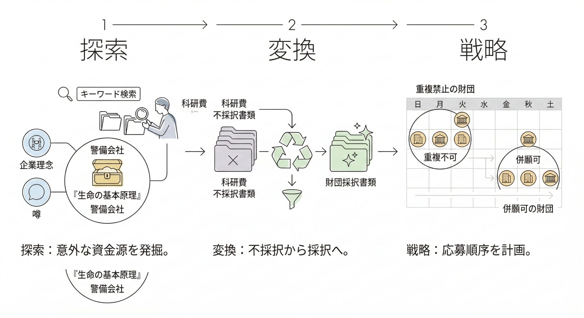 財団のうわさ | 科研費.com